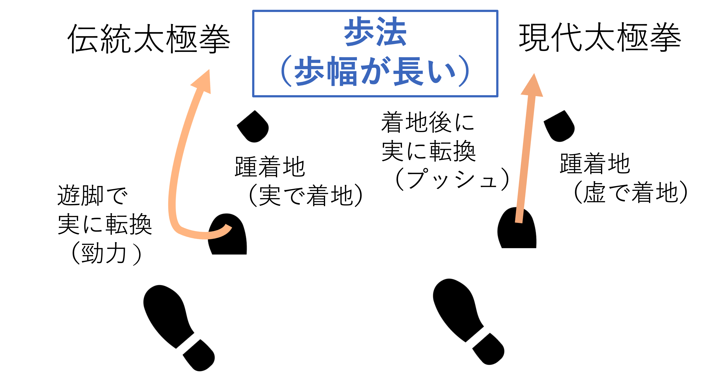 太極拳の歩法 遊脚で重心移動 虚実転換